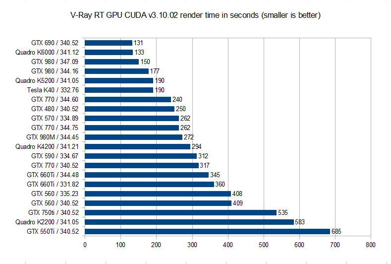 Gtx 750 сравнение. CUDA производительность видеокарт. CUDA сравнение видеокарт. NVIDIA Quadro таблица производительности. NVIDIA Quadro характеристики сравнение.