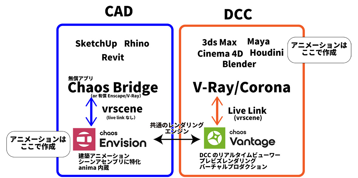 Chaos Envision のポジション